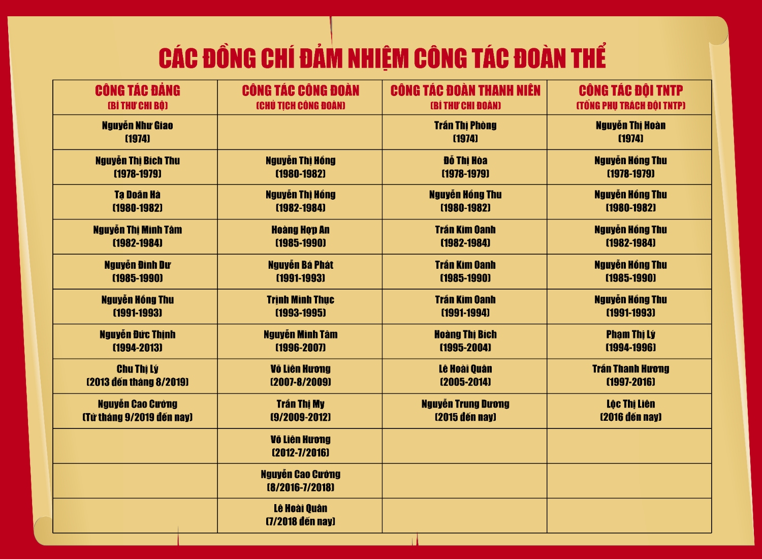 Các đồng chí đảm nhiệm đoàn thể qua các thời kỳ