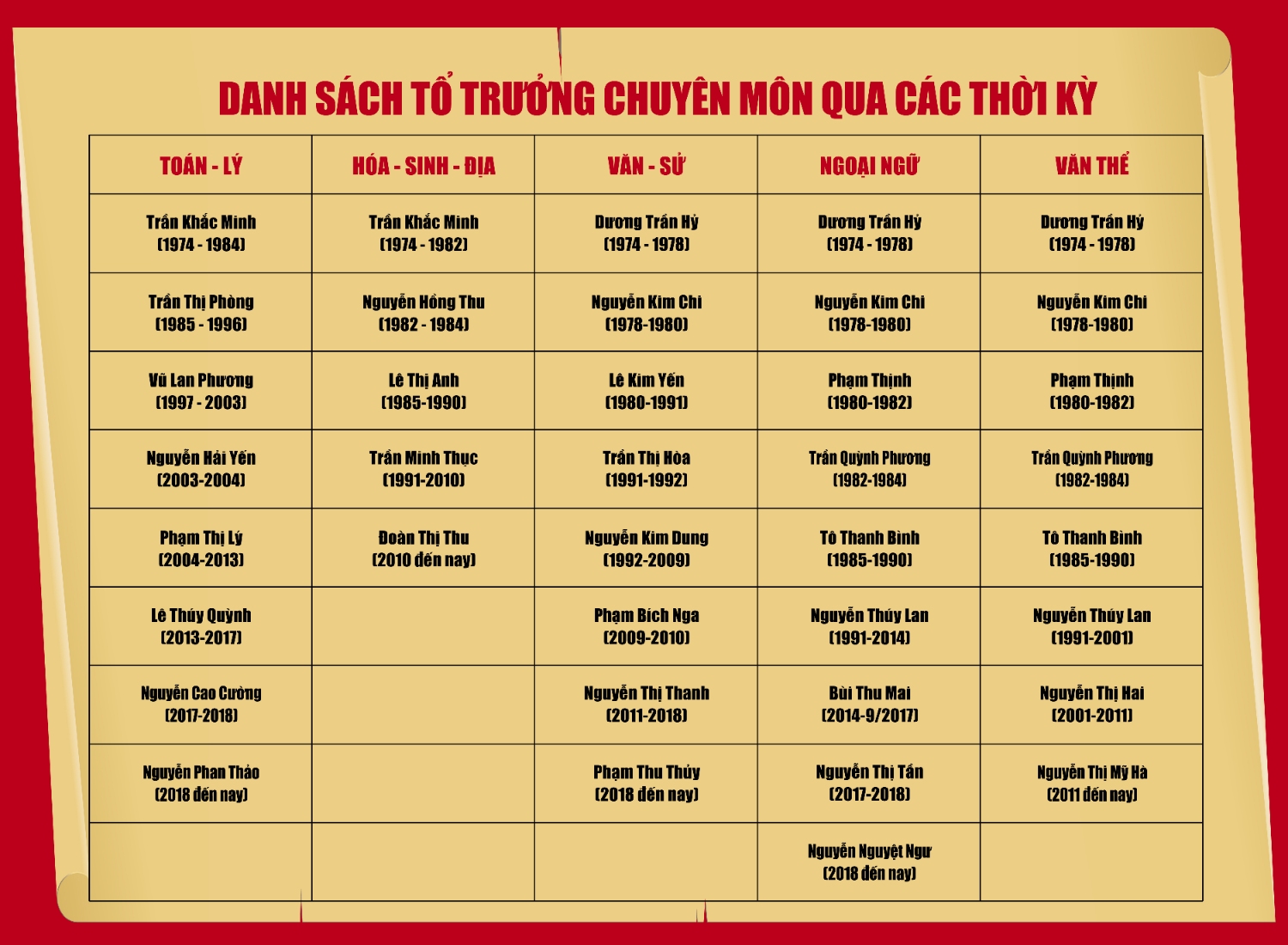Tổ trưởng chuyên môn các thời kỳ