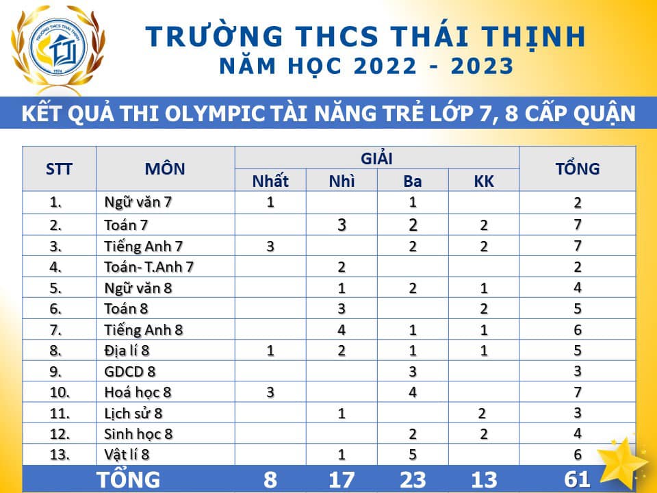 Kết quả thi Olympic tài năng trẻ lớp 7,8 cấp Quận