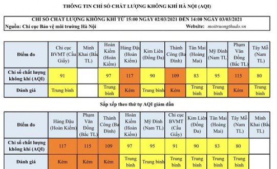Sương mù làm gia tăng ô nhiễm môi trường không khí tại Hà Nội