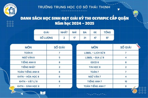 VINH DANH 97 GƯƠNG MẶT XUẤT SẮC KHỐI 7, 8 – RẠNG RỠ TỎA SÁNG TẠI KỲ THI OLYMPIC CẤP QUẬN NĂM HỌC 2024 - 2025!