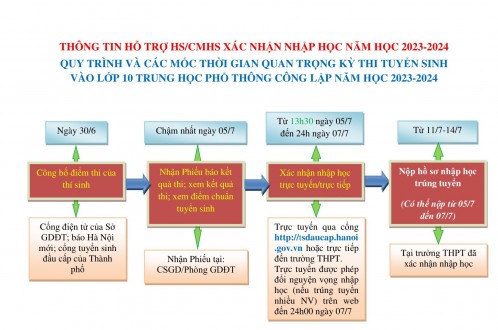 Hướng dẫn xác nhận nhập học vào lớp 10 THPT năm học 2023-2024